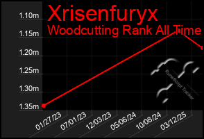 Total Graph of Xrisenfuryx