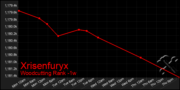 Last 7 Days Graph of Xrisenfuryx
