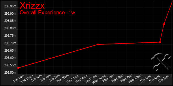 1 Week Graph of Xrizzx