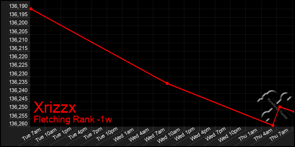 Last 7 Days Graph of Xrizzx