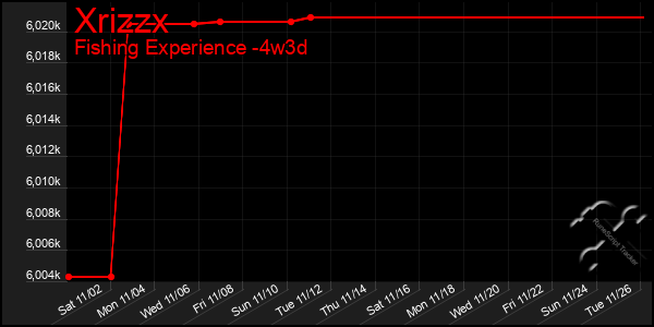 Last 31 Days Graph of Xrizzx