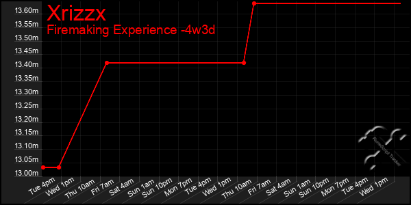 Last 31 Days Graph of Xrizzx