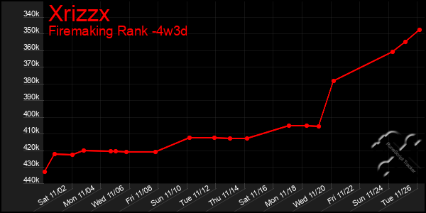 Last 31 Days Graph of Xrizzx