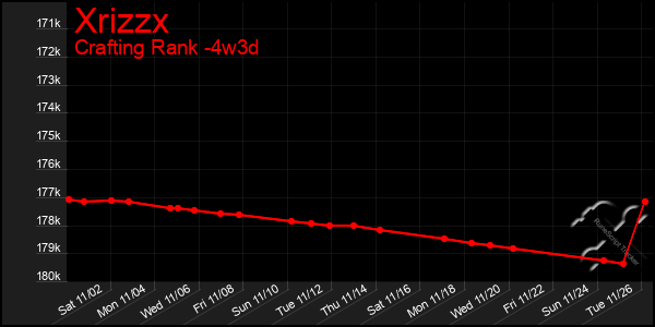 Last 31 Days Graph of Xrizzx