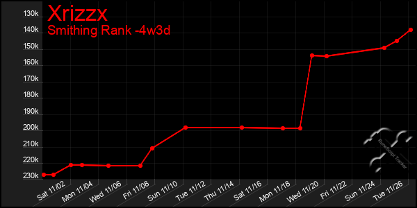 Last 31 Days Graph of Xrizzx