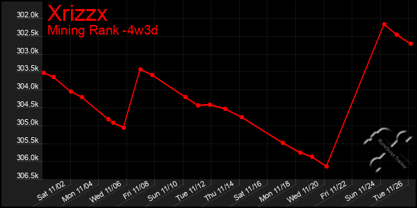 Last 31 Days Graph of Xrizzx