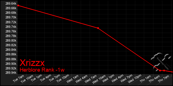 Last 7 Days Graph of Xrizzx