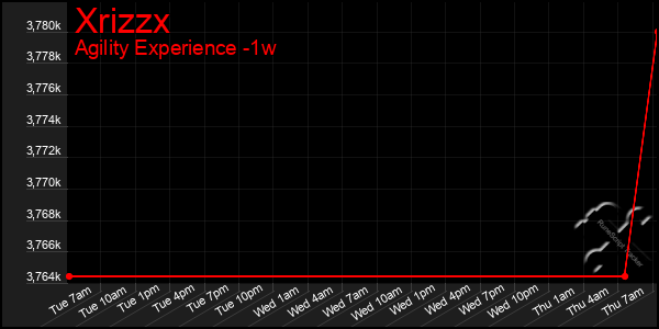 Last 7 Days Graph of Xrizzx