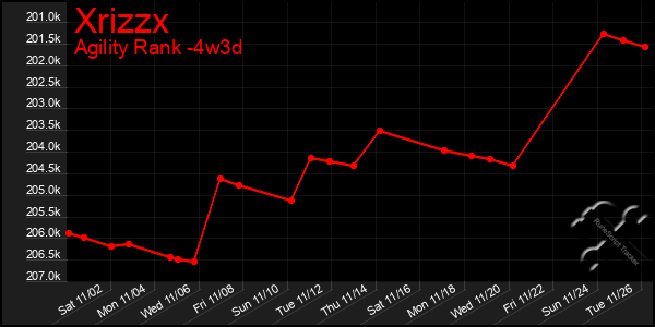 Last 31 Days Graph of Xrizzx