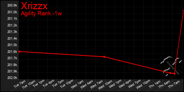 Last 7 Days Graph of Xrizzx