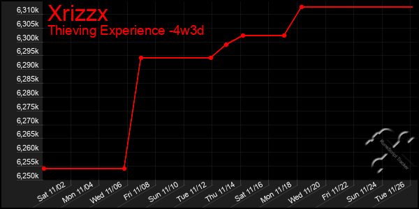 Last 31 Days Graph of Xrizzx