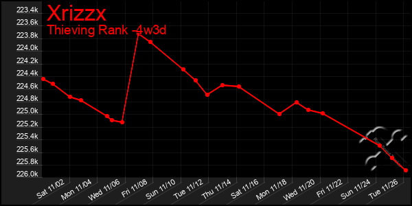 Last 31 Days Graph of Xrizzx