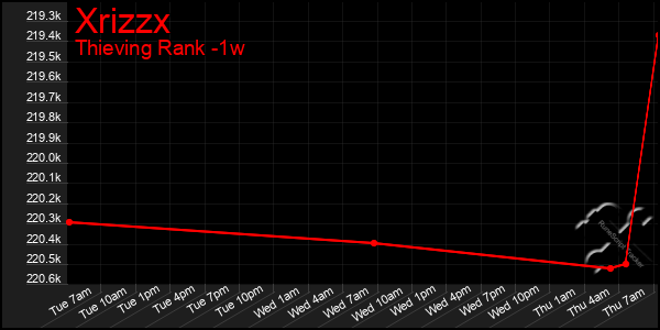 Last 7 Days Graph of Xrizzx