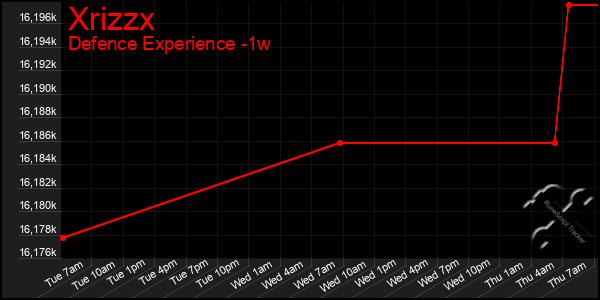 Last 7 Days Graph of Xrizzx