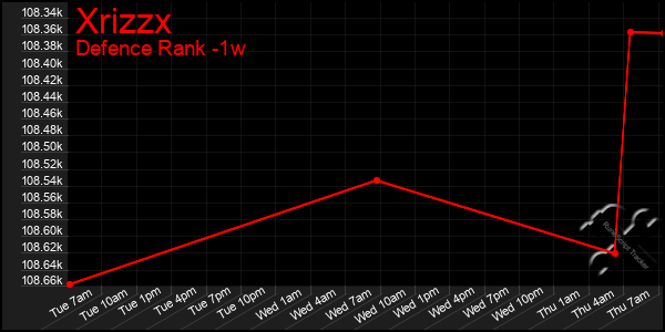 Last 7 Days Graph of Xrizzx