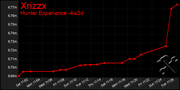 Last 31 Days Graph of Xrizzx