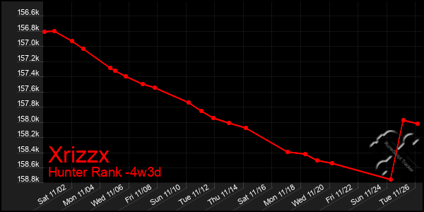 Last 31 Days Graph of Xrizzx