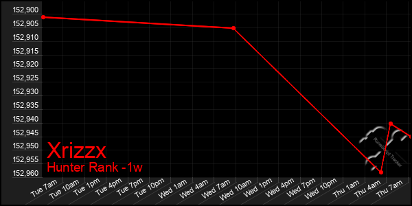 Last 7 Days Graph of Xrizzx