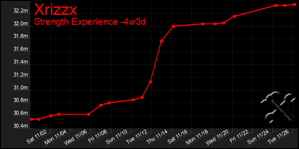 Last 31 Days Graph of Xrizzx