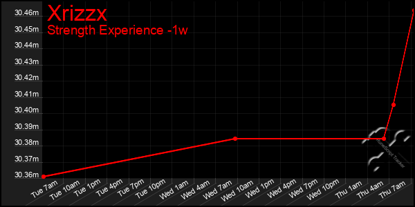 Last 7 Days Graph of Xrizzx