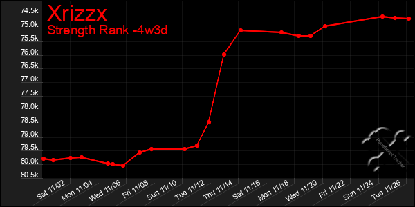 Last 31 Days Graph of Xrizzx