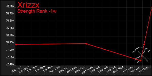 Last 7 Days Graph of Xrizzx