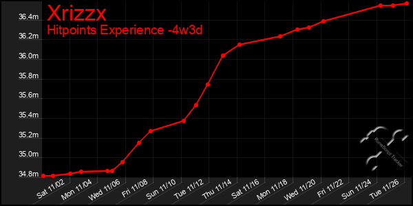 Last 31 Days Graph of Xrizzx