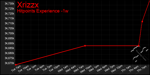 Last 7 Days Graph of Xrizzx