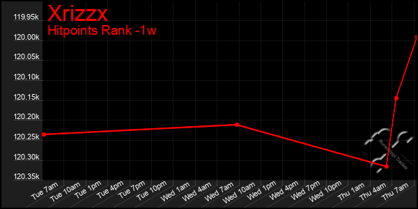 Last 7 Days Graph of Xrizzx