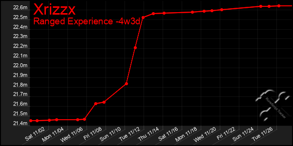 Last 31 Days Graph of Xrizzx