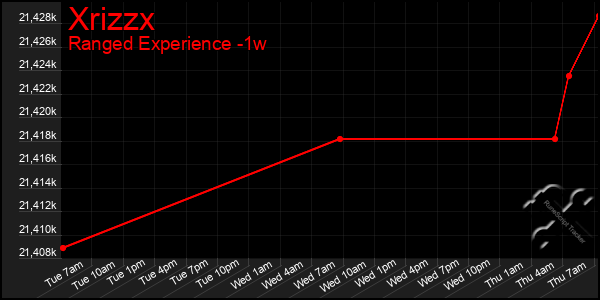 Last 7 Days Graph of Xrizzx