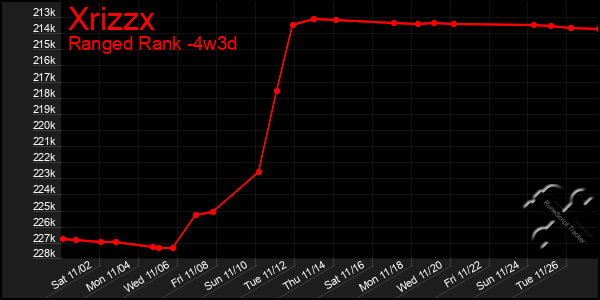 Last 31 Days Graph of Xrizzx