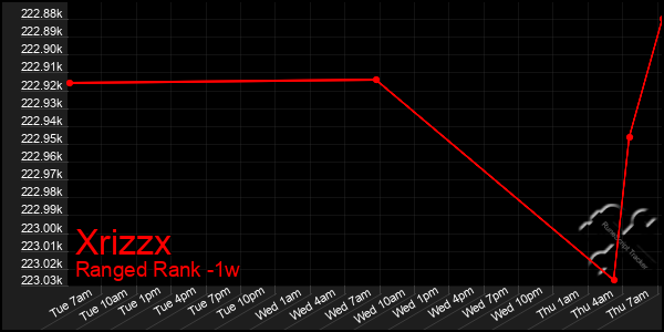 Last 7 Days Graph of Xrizzx