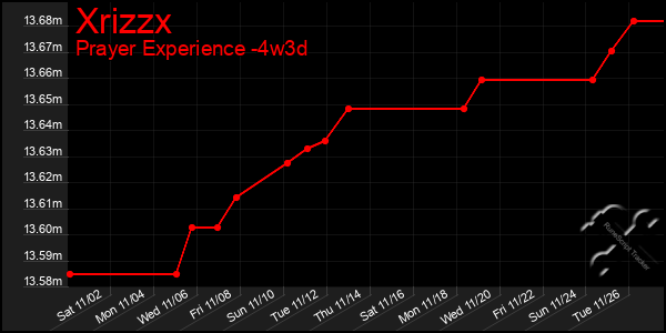 Last 31 Days Graph of Xrizzx