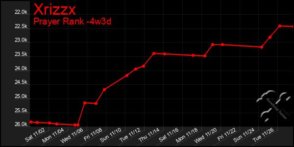 Last 31 Days Graph of Xrizzx