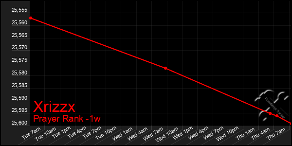 Last 7 Days Graph of Xrizzx