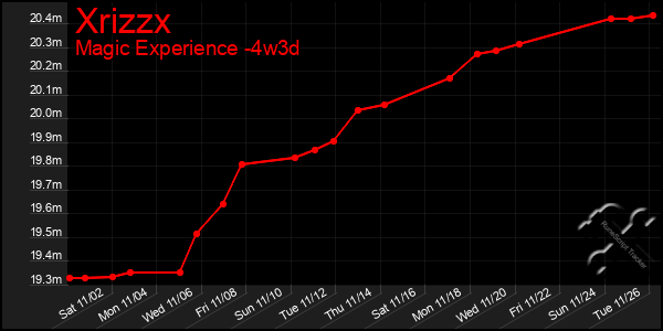 Last 31 Days Graph of Xrizzx