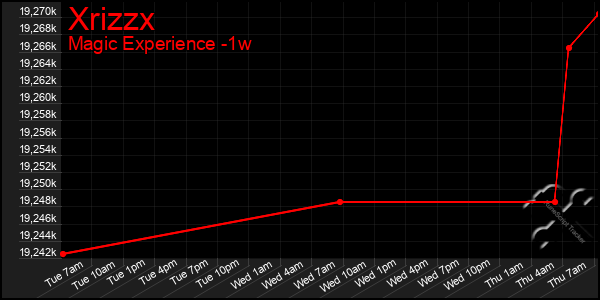 Last 7 Days Graph of Xrizzx