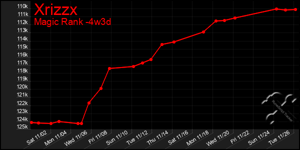 Last 31 Days Graph of Xrizzx