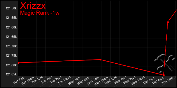 Last 7 Days Graph of Xrizzx