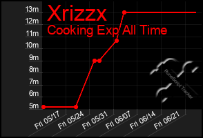 Total Graph of Xrizzx
