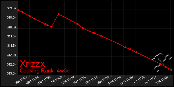 Last 31 Days Graph of Xrizzx