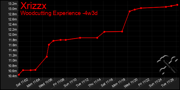 Last 31 Days Graph of Xrizzx