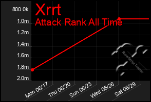 Total Graph of Xrrt