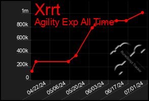 Total Graph of Xrrt