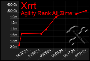 Total Graph of Xrrt