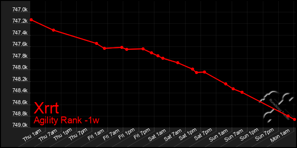 Last 7 Days Graph of Xrrt