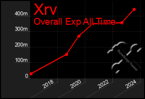 Total Graph of Xrv