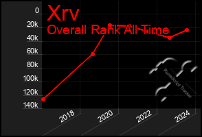 Total Graph of Xrv