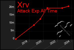 Total Graph of Xrv